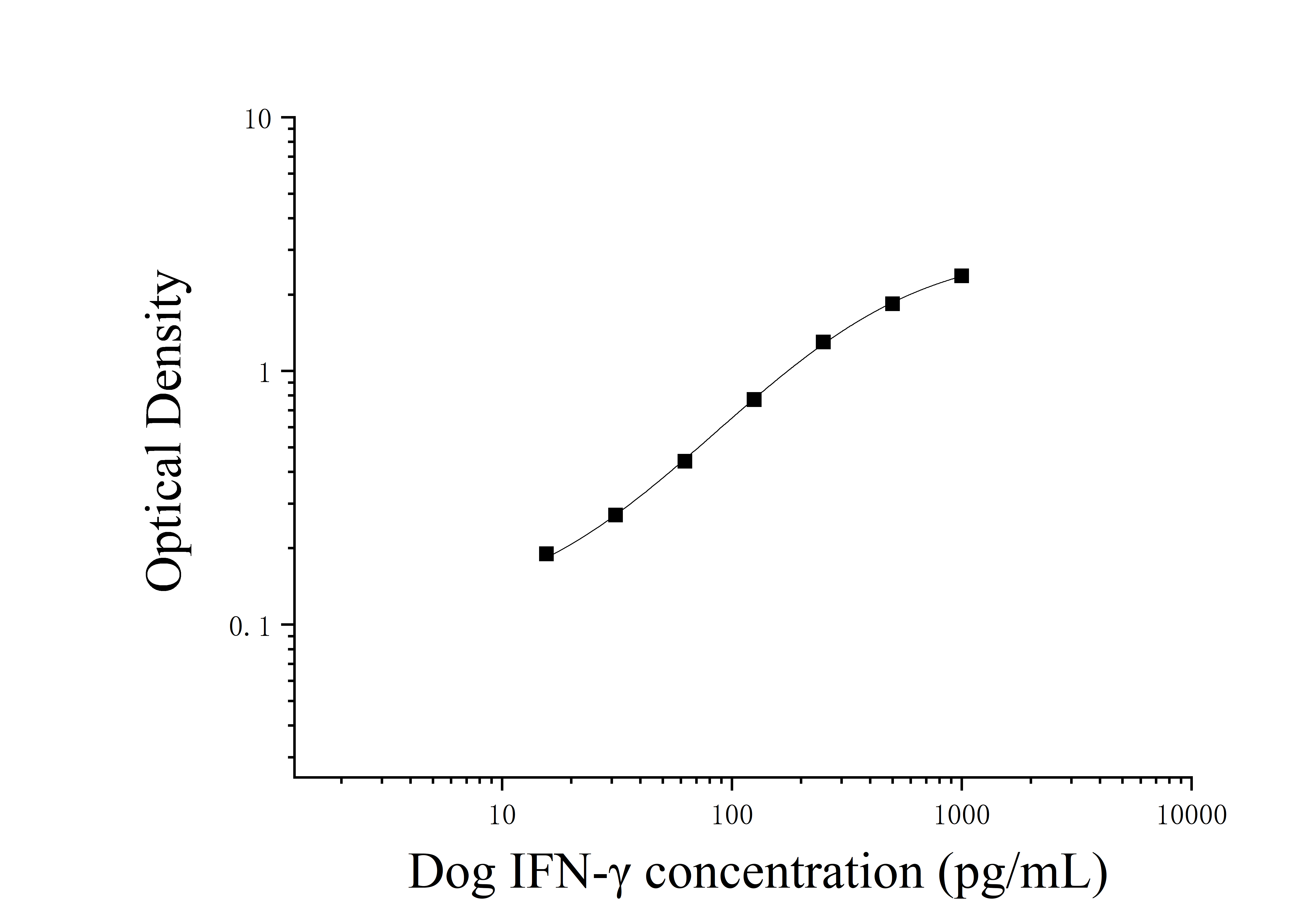 Dog Interferon Gamma (IFN-γ) ELISA Kit Dog Interferon Gamma (IFN-γ) ELISA Kit